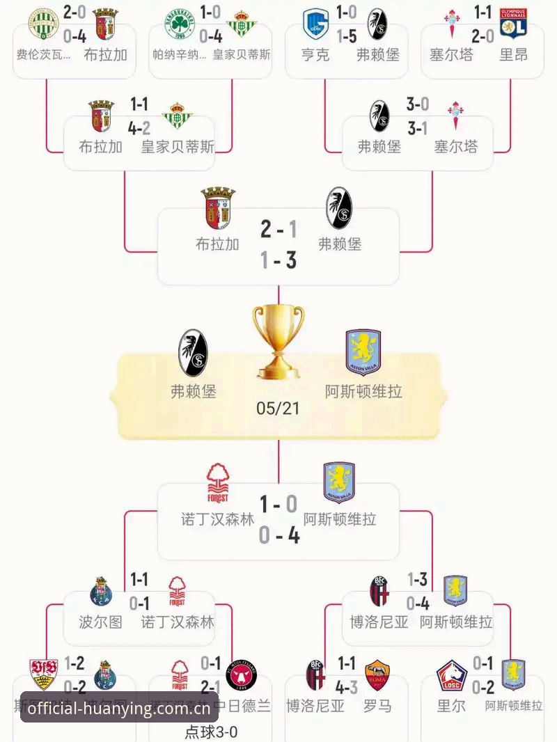 幻影体育登录 揭秘埃梅里欧联杯五冠王背后的真相:维拉3-0完胜弗赖堡,你不知道的5个纪录